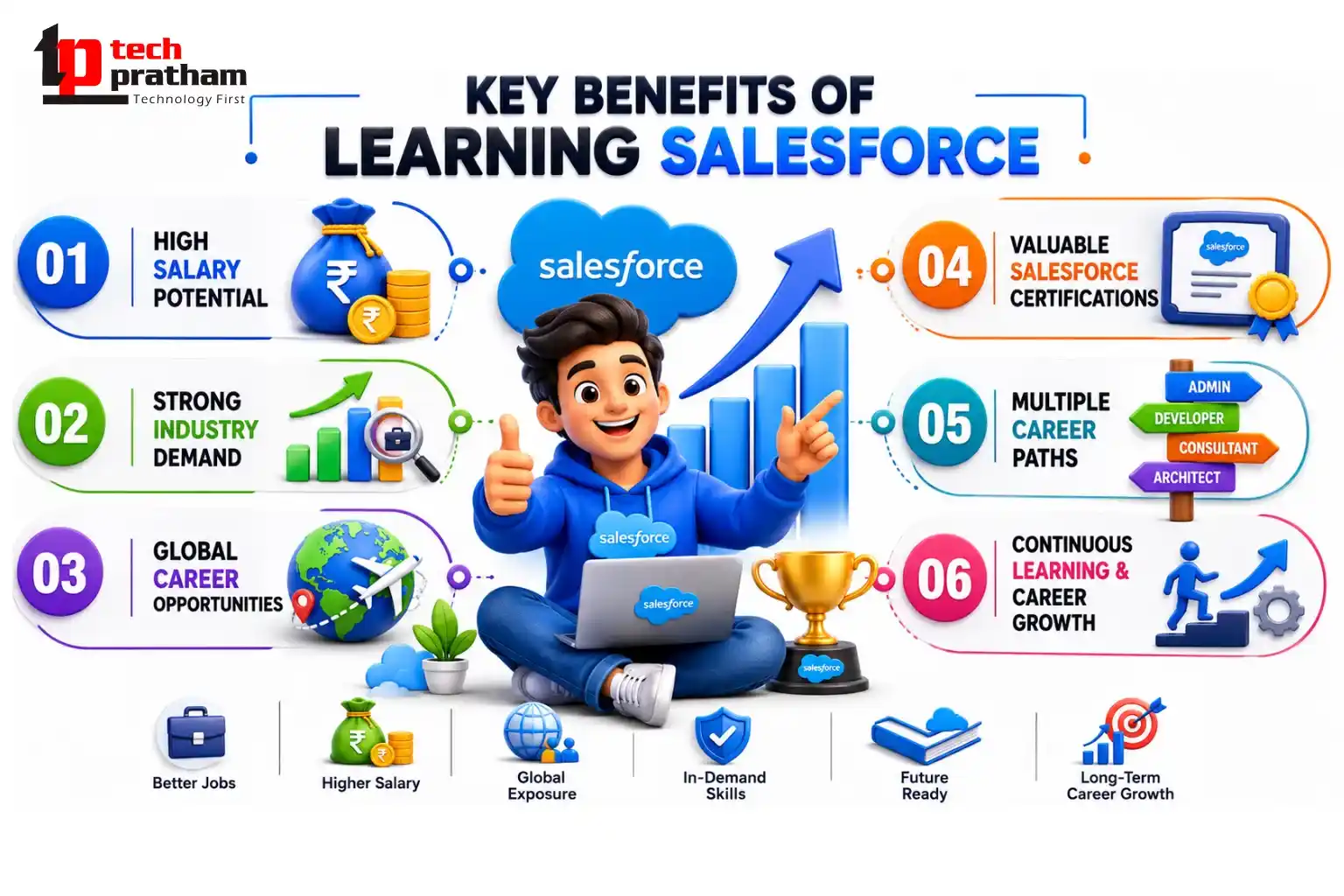 Benefits of learning Salesforce including high salary, global opportunities, certifications, and career growth